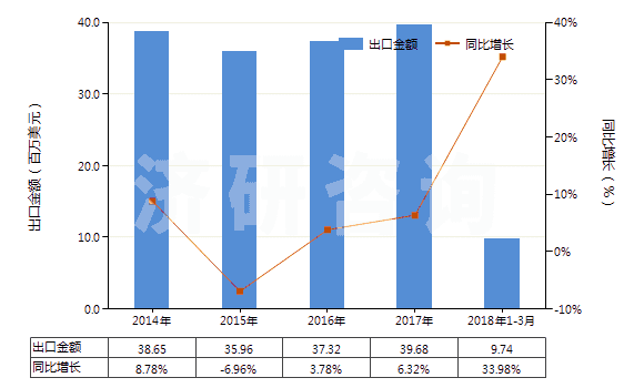 2014-2018年3月中國(guó)環(huán)形同步帶（60cm＜周長(zhǎng)≤150cm）(HS40103500)出口總額及增速統(tǒng)計(jì)